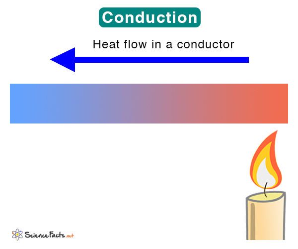 Conduction Definition Examples And Equation