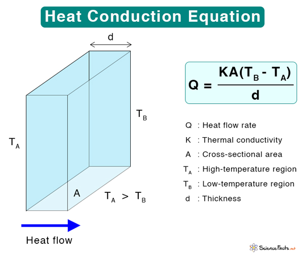 Conduction Definition Examples And Equation