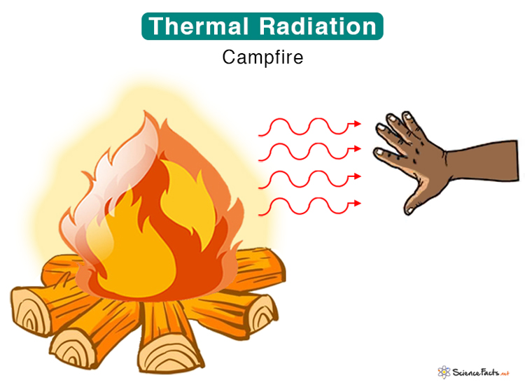 Thermal Radiation Definition Examples And Formula