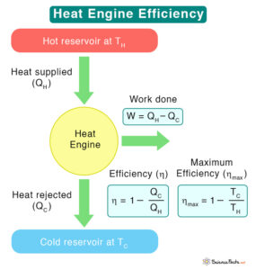 Heat Engine: Definition, Efficiency, Cycle, and Diagram