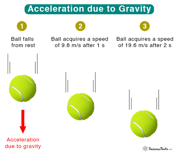 Acceleration Due To Gravity Definition Formula And Value 3353