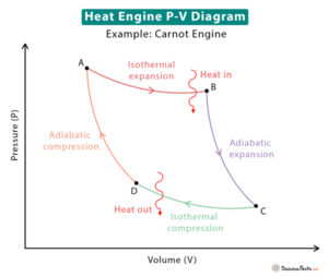 PV Diagram: Definition, Examples, and Applications