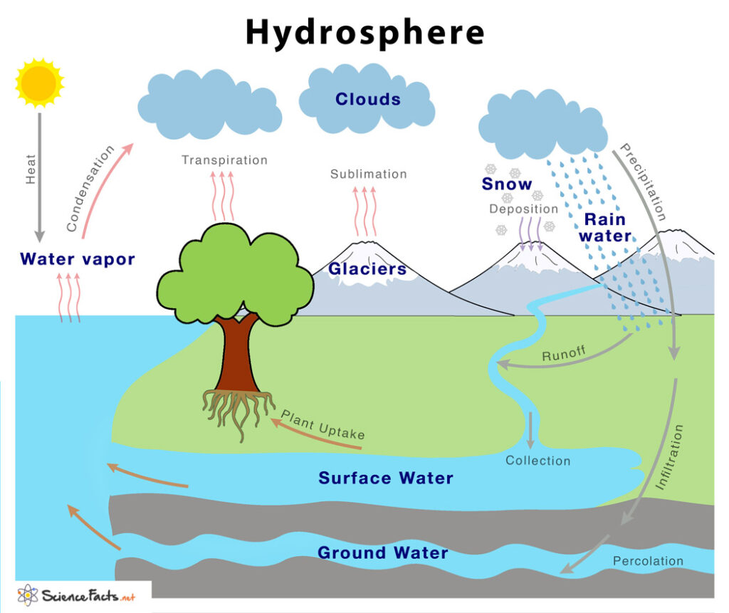 hydrosphere-definition-characteristics-examples-diagram