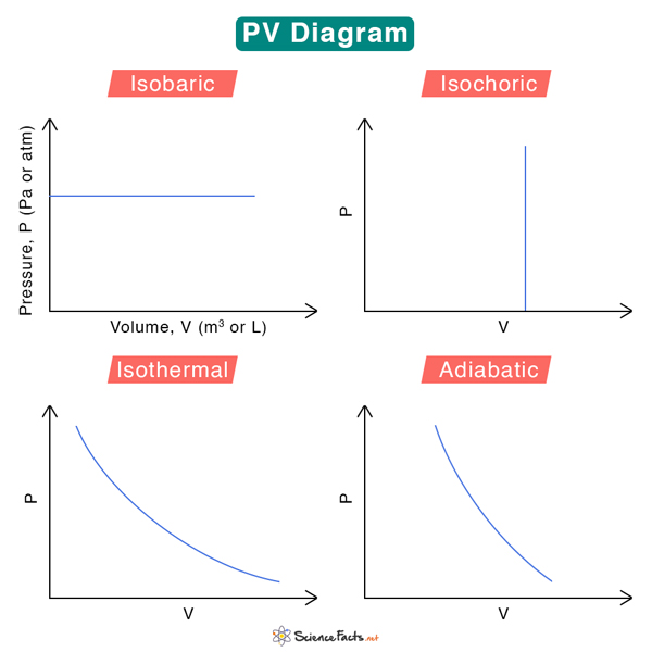 PV Diagram Definition, Examples, and Applications