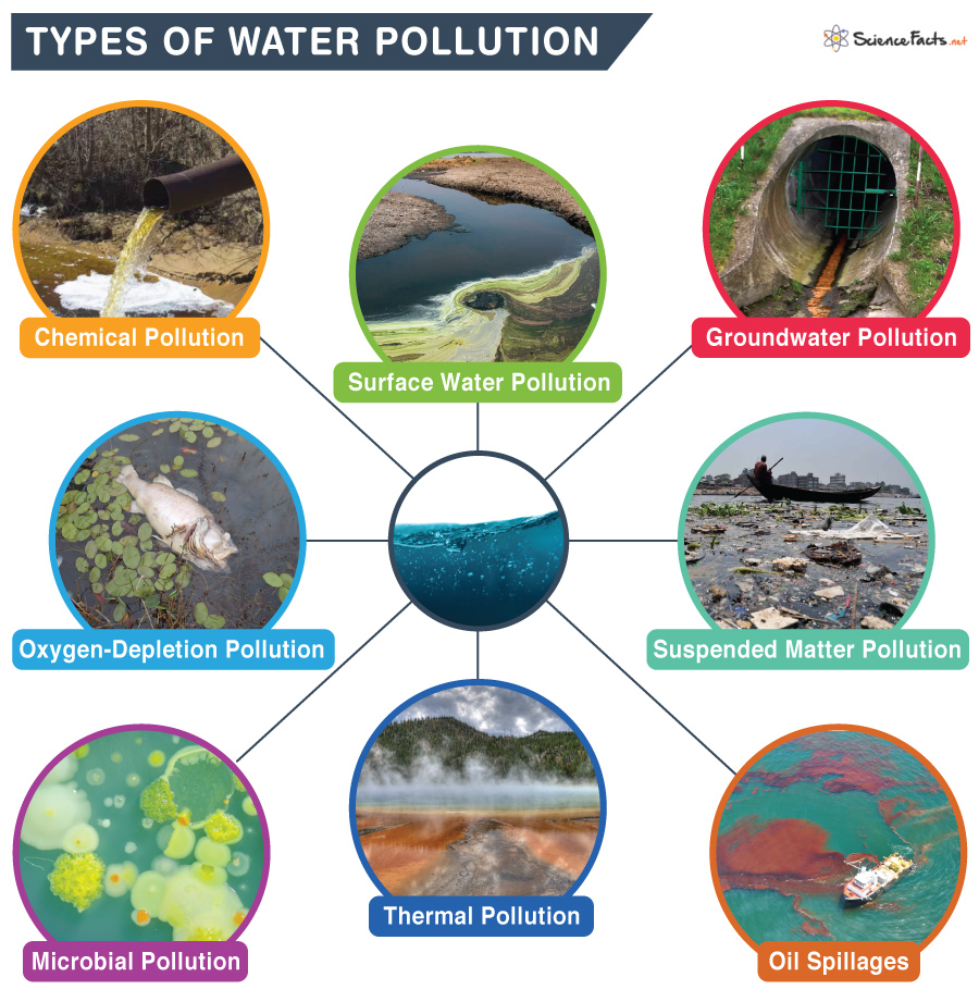 types of water pollution        <h3 class=