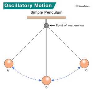 Oscillatory Motion: Definition, Examples, and Equation