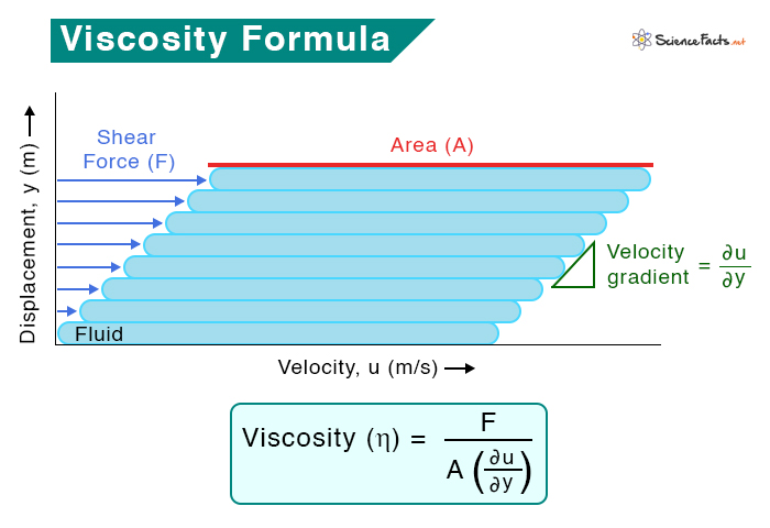 viscosity definition essay
