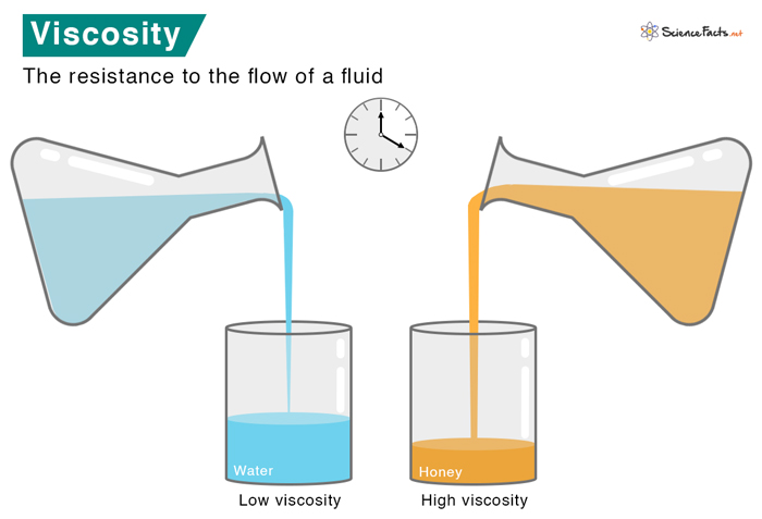 Viscosity Definition Examples And Formula