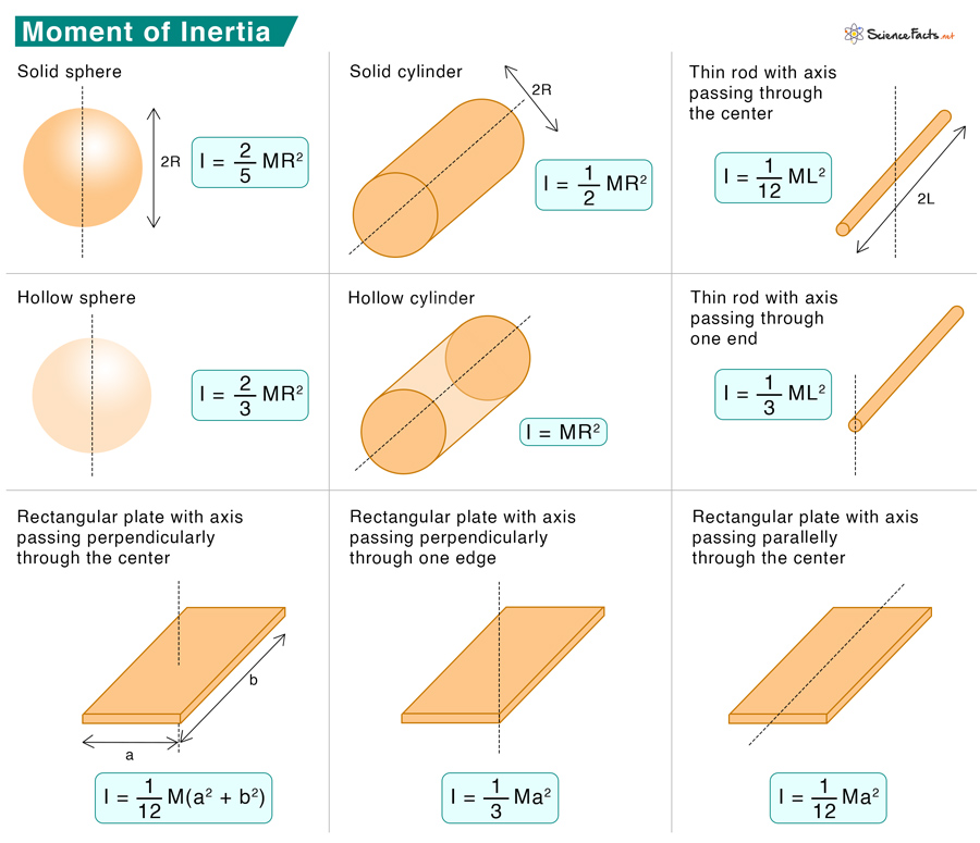 Moment Of Inertia Definition Formula Examples Table