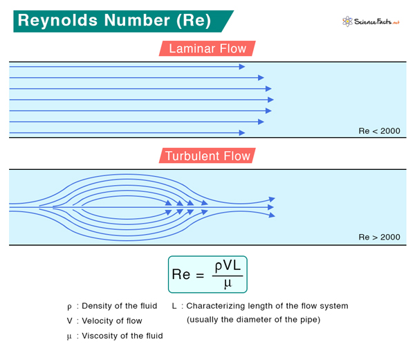 Reynolds Number Definition Equation And Solved Problem