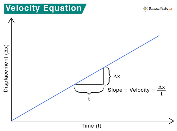 problem solving on velocity