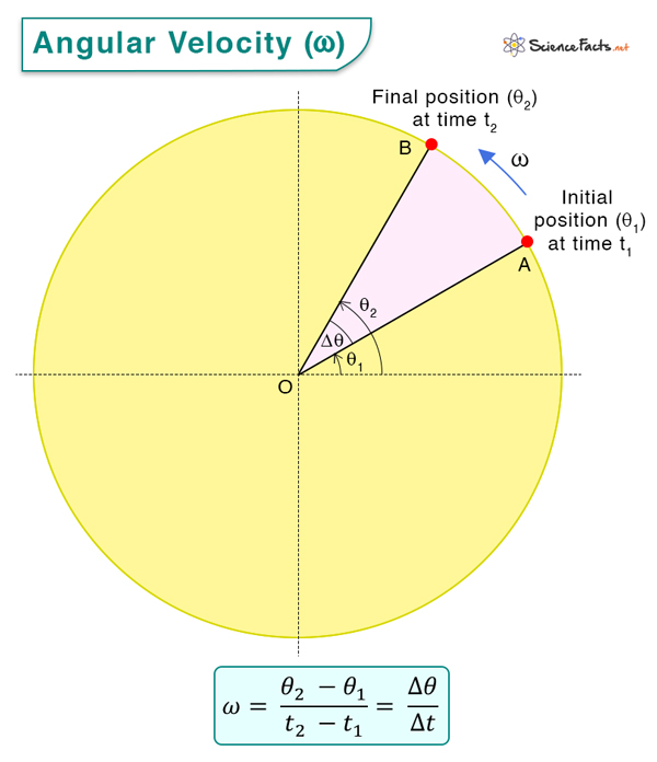 Angular Velocity Definition Formula And Example Problems