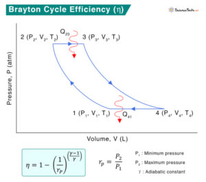 Brayton Cycle: Definition, PV and TS Diagrams, and Efficiency