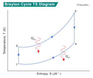 Brayton Cycle: Definition, PV and TS Diagrams, and Efficiency