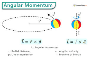 Angular Momentum: Definition, Formula, And Solved Problems