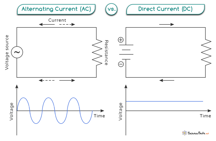 alternating current vs direct current