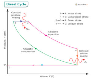 Diesel Cycle: Explanation, PV Diagram, and Efficiency