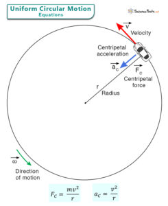 Uniform Circular Motion: Definition, Equations, and Examples