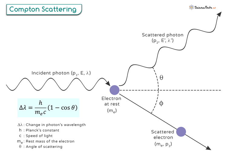 Compton Scattering: Definition, Equation, & Application