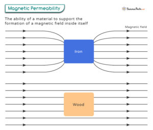 Magnetic Permeability: Definition, Formula, And Values