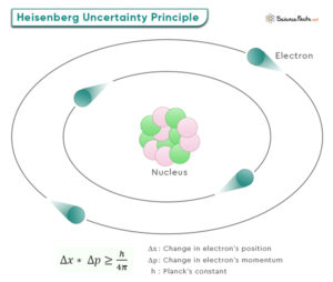 Heisenberg Uncertainty Principle: Statement, Example & Formula