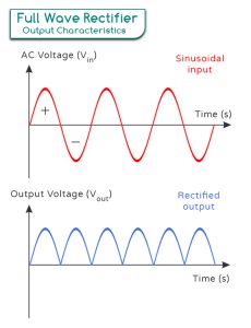 Full Wave Rectifier: Definition, Operation, Types, and Diagram