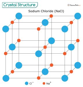 Crystal Structure: Definition, Types, and Examples