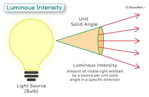 Luminous Intensity Definition Unit And Applications