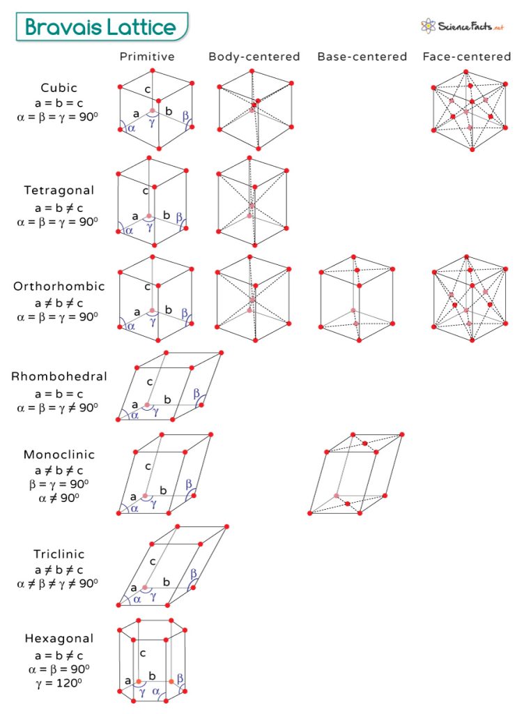 Bravais Lattice