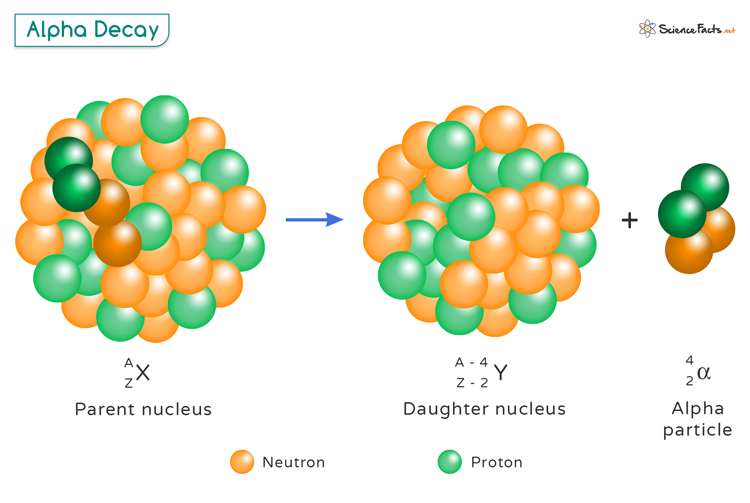 Alpha Decay