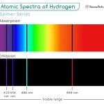 Atomic Spectra Hydrogen