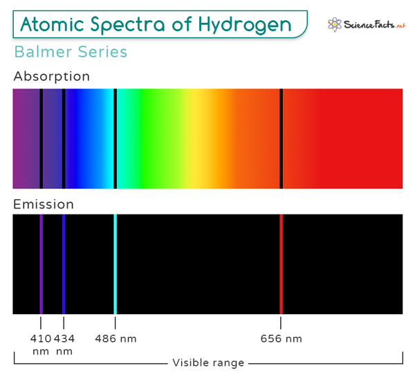 Atomic Spectra Hydrogen