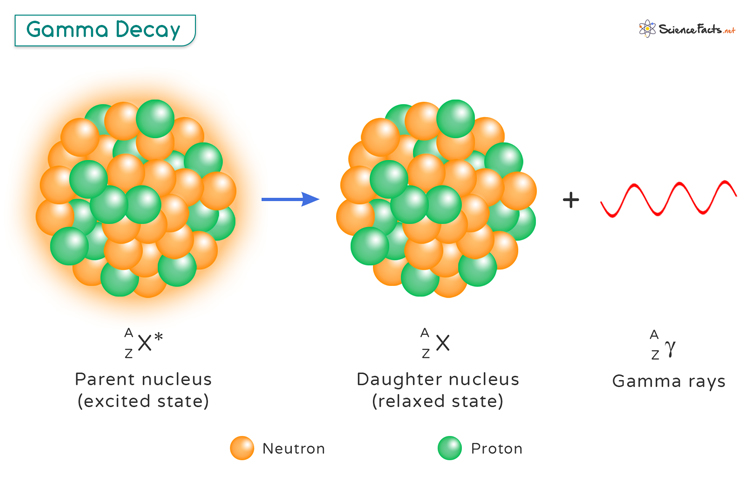 Gamma Decay