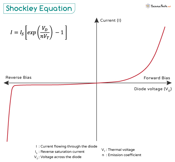 Shockley Equation