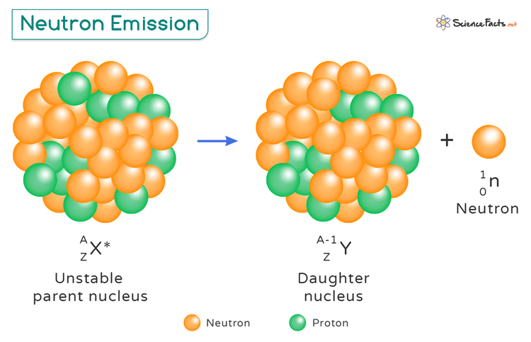 Neutron Emission