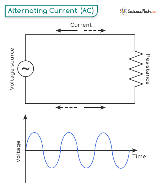 Alternating Current