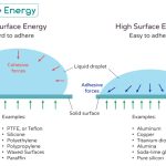 Surface Energy