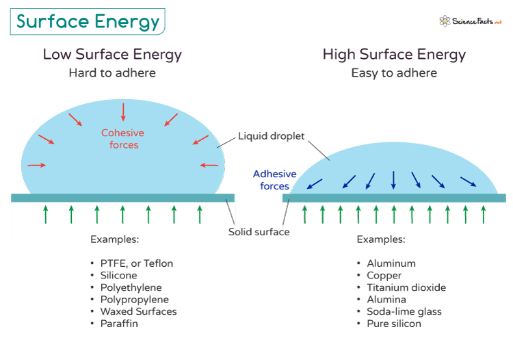 Surface Energy: Definition, Example, and Equation