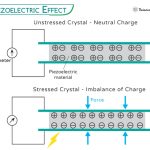 Piezoelectric Effect