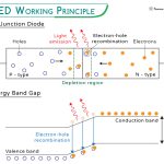 Working of Light Emitting Diode