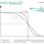 Fermi Dirac Distribution