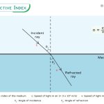 Refractive Index