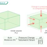 Bulk Modulus