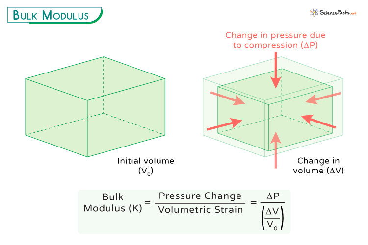 Bulk Modulus