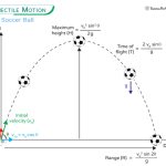 Projectile Motion