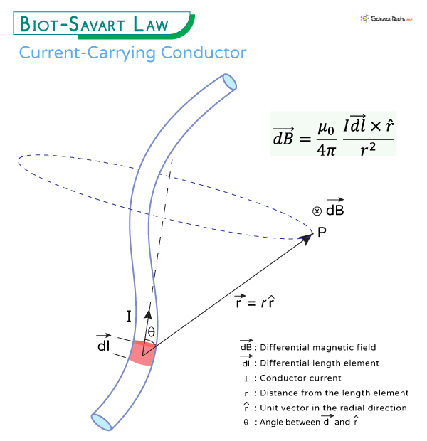 Biot Savart Law