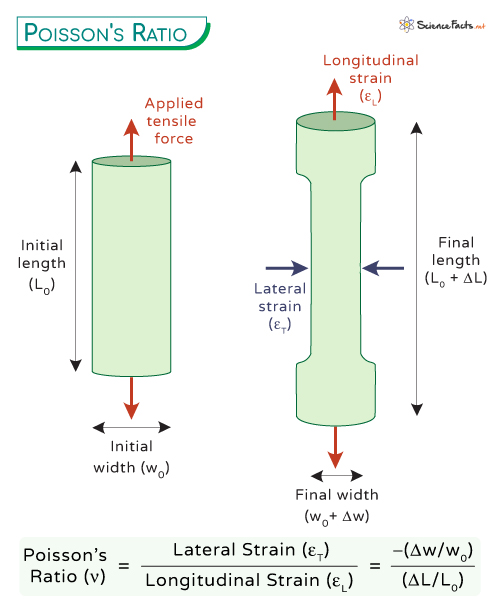 Poisson’s Ratio
