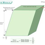 Shear Modulus