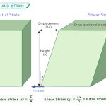 Shear Stress