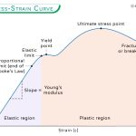 Stress-Strain Curve